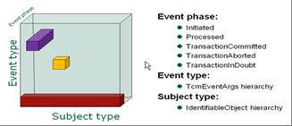 event phases